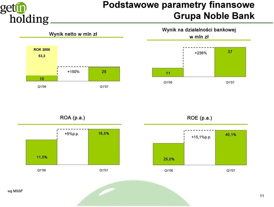 ROK 2006 53,3 +236% 37 10 +150% 25 11 ROA (p.a.) ROE (p.