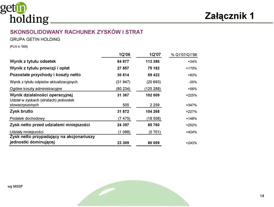 działalności operacyjnej 31 367 102 009 +225% Udział w zyskach (stratach) jednostek stowarzyszonych 505 2 259 +347% Zysk brutto 31 872 104 268 +227% Podatek dochodowy (7 475) (18 508) +148%