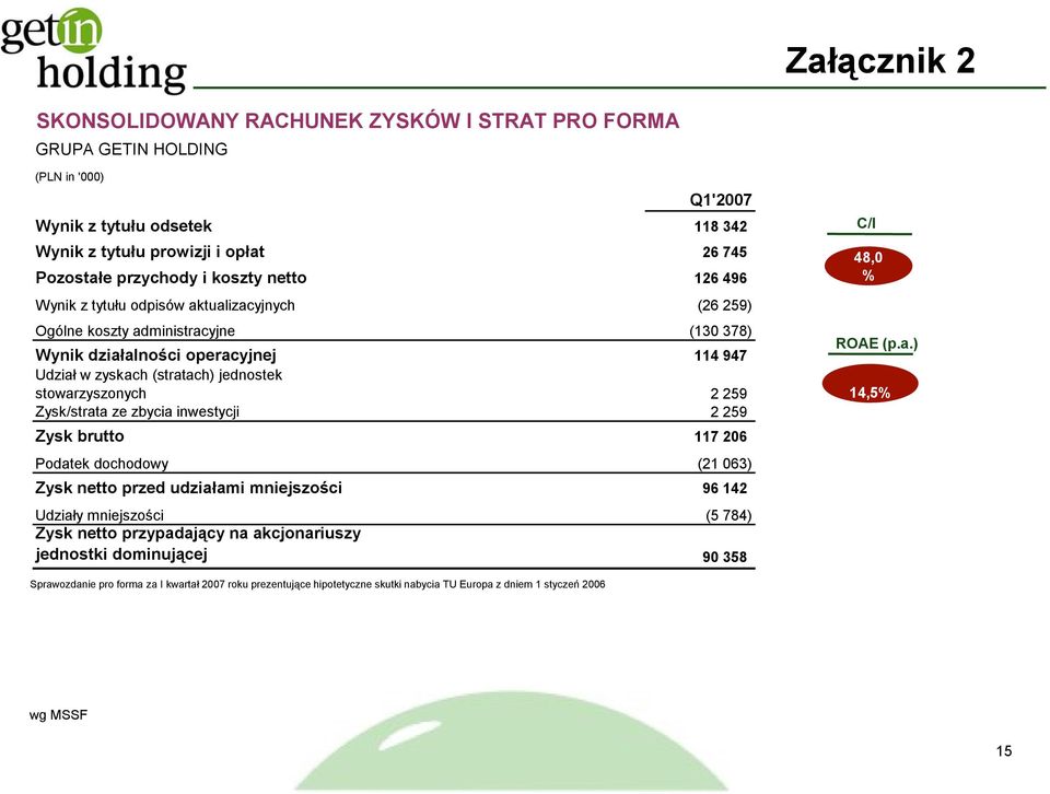 tualizacyjnych (26 259) Ogólne koszty administracyjne (130 378) Wynik działalności operacyjnej 114 947 ROAE (p.a.) Udział w zyskach (stratach) jednostek stowarzyszonych 2 259 14,5% Zysk/strata ze