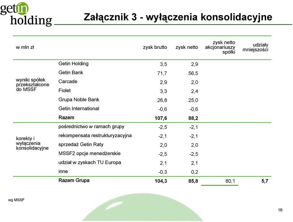 06-0,6 06 Razem 107,6 88,2 pośrednictwo w ramach grupy -2,5-2,1 korekty kt i wyłączenia konsolidacyjne rekompensata restrukturyzacyjna yj -2,1-2,1