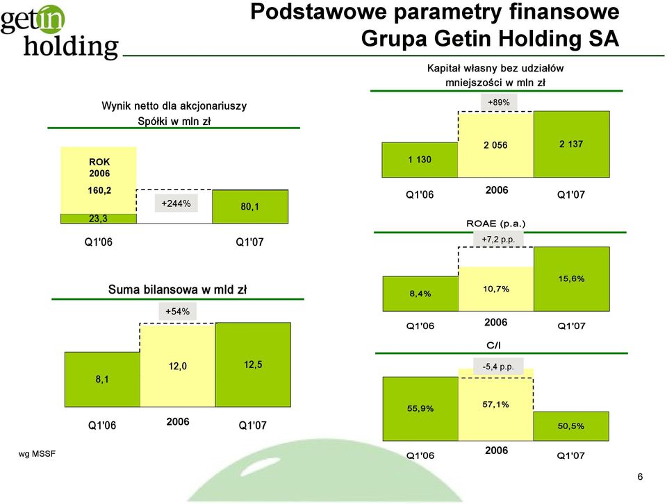 160,2 2006 +244% 80,1 23,3 ROAE (p.