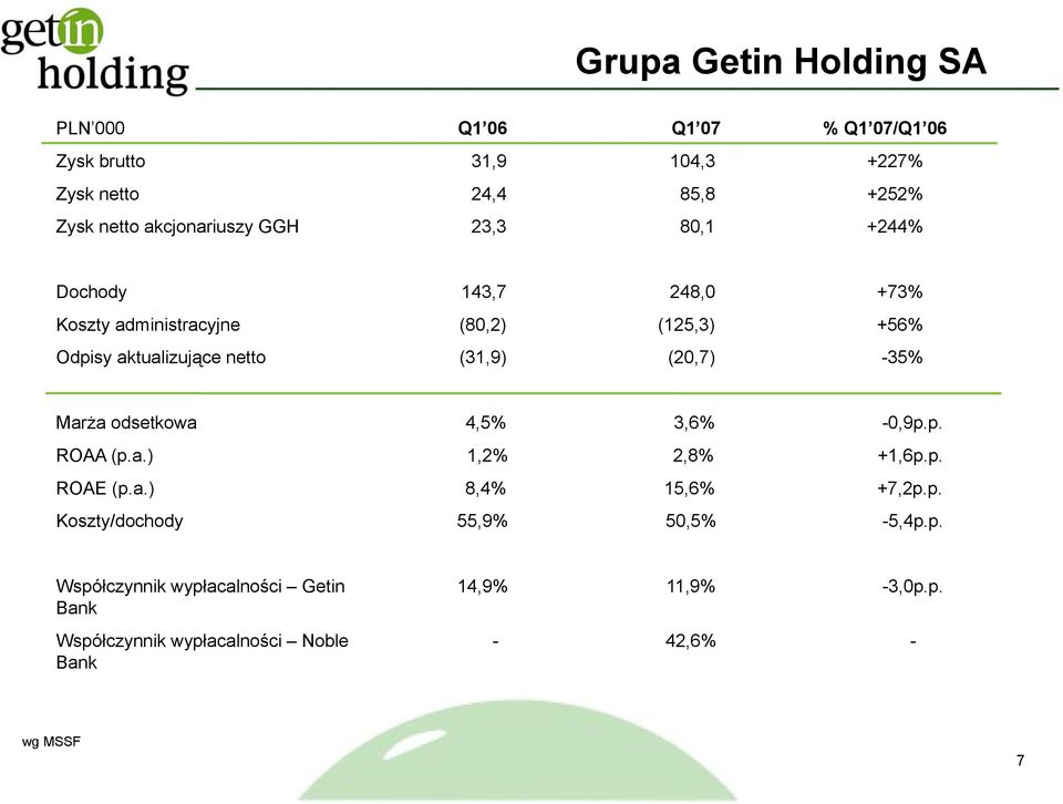 (31,9) (20,7) -35% Marża odsetkowa 4,5% 3,6% -0,9p.p. ROAA (p.a.) 1,2% 2,8% +1,6p.p. ROAE (p.a.) 8,4% 15,6% +7,2p.p. pp Koszty/dochody 55,9% 50,5% -5,4p.
