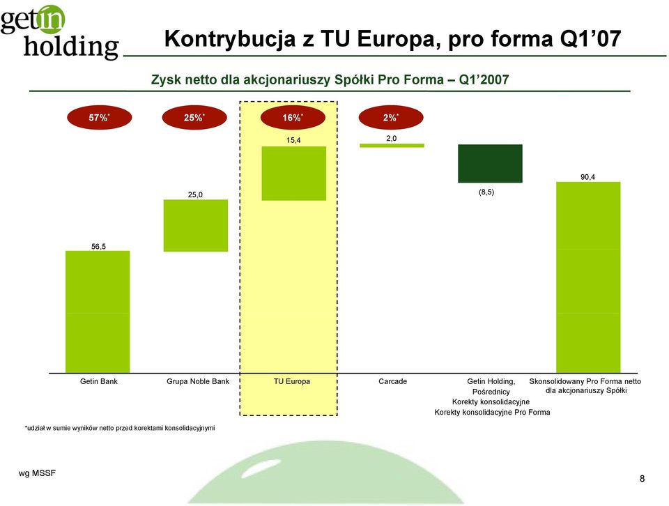 Holding, Pośrednicy Skonsolidowany Pro Forma netto dla akcjonariuszy Spółki Korekty konsolidacyjne