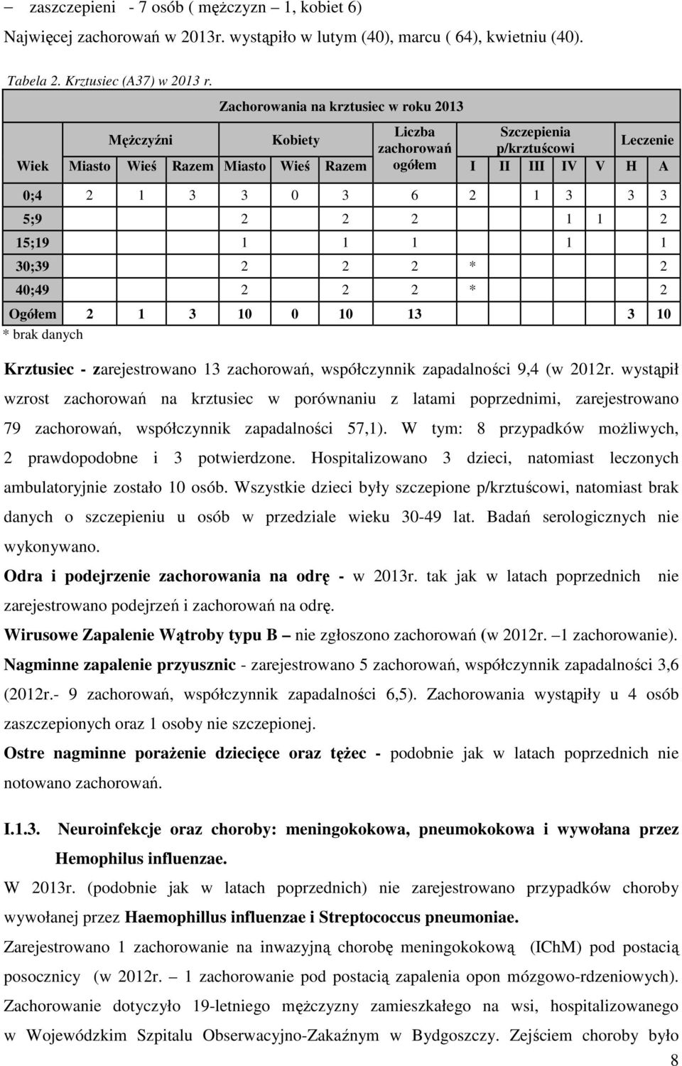 3 5;9 2 2 2 1 1 2 15;19 1 1 1 1 1 30;39 2 2 2 * 2 40;49 2 2 2 * 2 Ogółem 2 1 3 10 0 10 13 3 10 * brak danych Krztusiec - zarejestrowano 13 zachorowań, współczynnik zapadalności 9,4 (w 2012r.