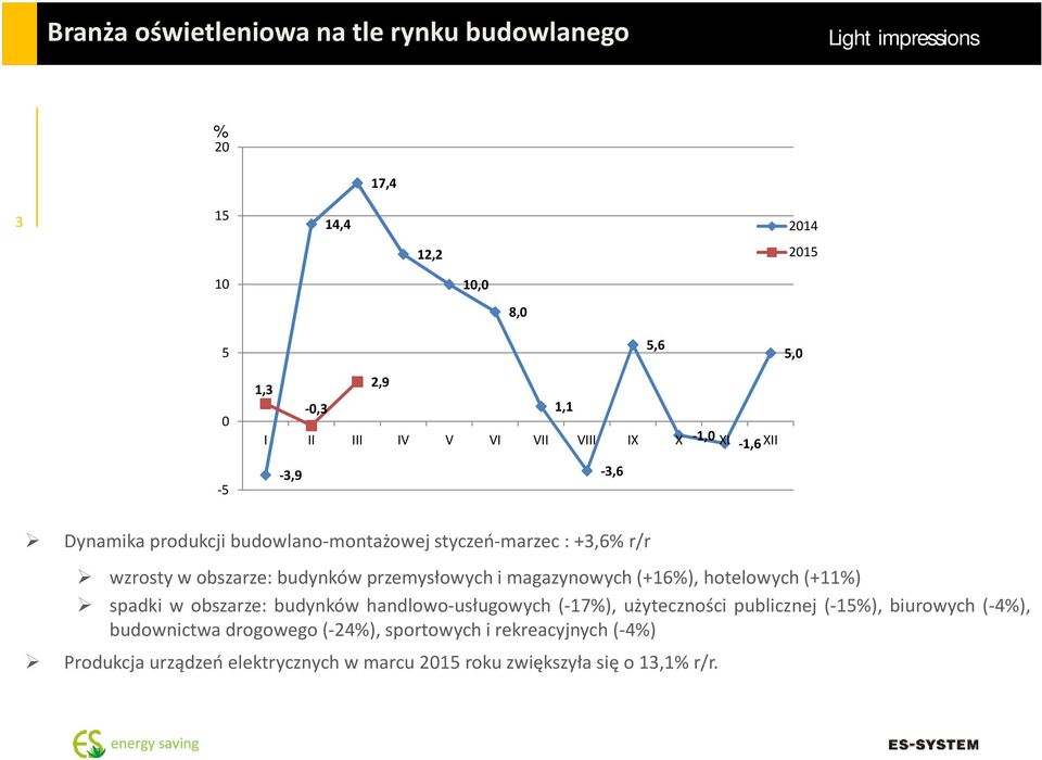 przemysłowych i magazynowych(+16%), hotelowych(+11%) spadki w obszarze: budynków handlowo-usługowych (-17%), użyteczności publicznej (-15%),