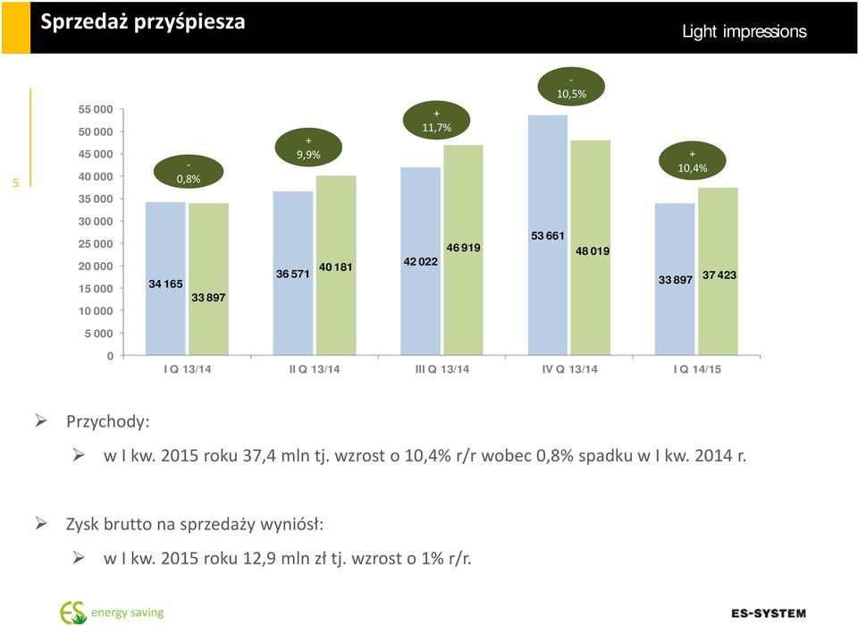 000 0 I Q 13/14 II Q 13/14 III Q 13/14 IV Q 13/14 I Q 14/15 Przychody: wikw.2015roku37,4mlntj.