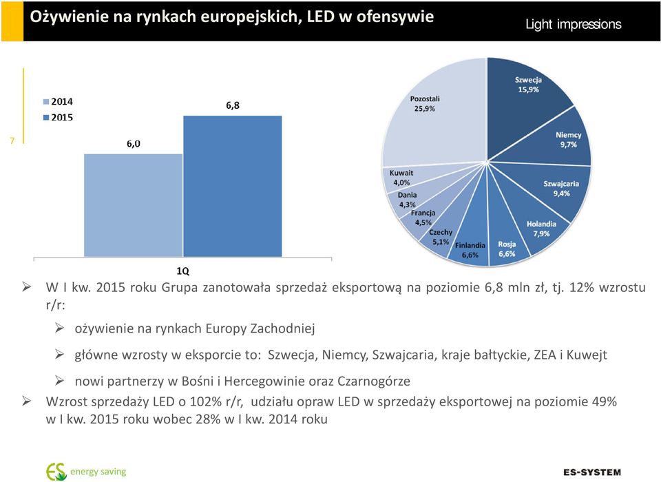 12% wzrostu r/r: ożywienie na rynkach Europy Zachodniej główne wzrosty w eksporcie to: Szwecja, Niemcy, Szwajcaria,