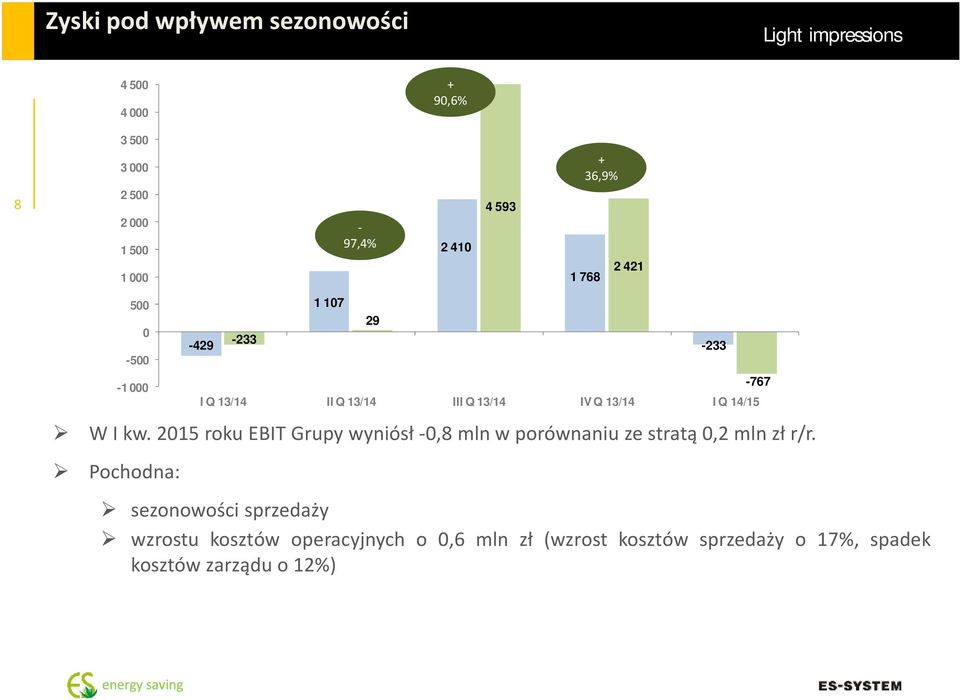 14/15 WIkw.2015rokuEBITGrupywyniósł-0,8mlnwporównaniuzestratą0,2mlnzłr/r.