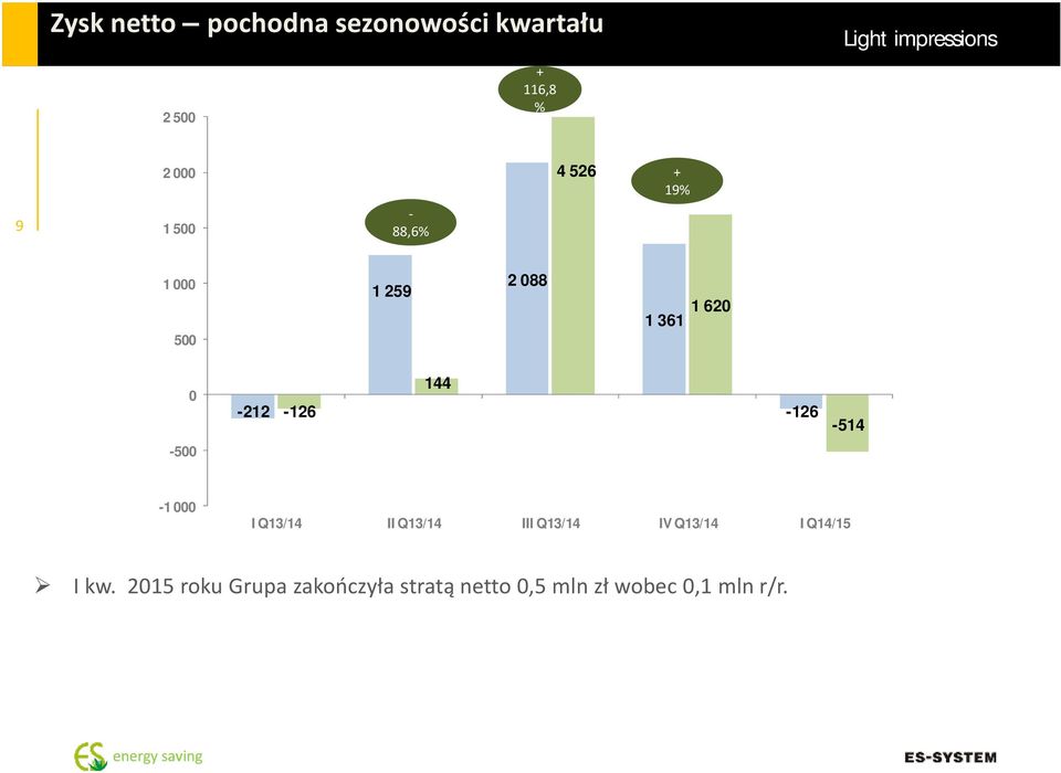 144-212 -126-126 -514-1 000 I Q13/14 II Q13/14 III Q13/14 IV