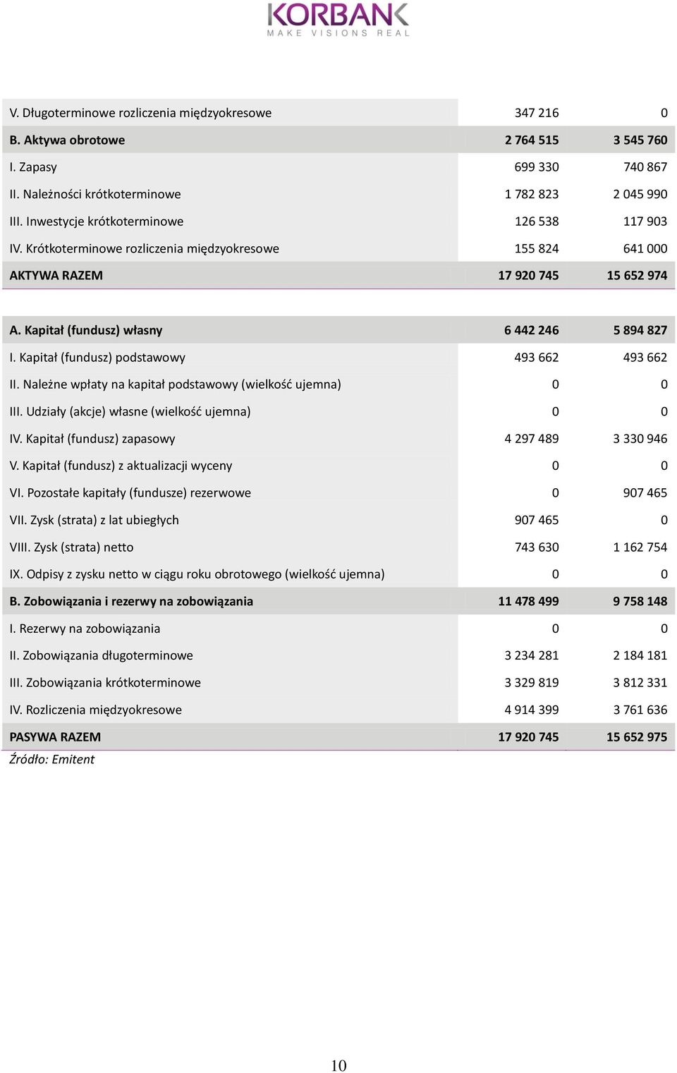 Kapitał (fundusz) podstawowy 493 662 493 662 II. Należne wpłaty na kapitał podstawowy (wielkość ujemna) 0 0 III. Udziały (akcje) własne (wielkość ujemna) 0 0 IV.