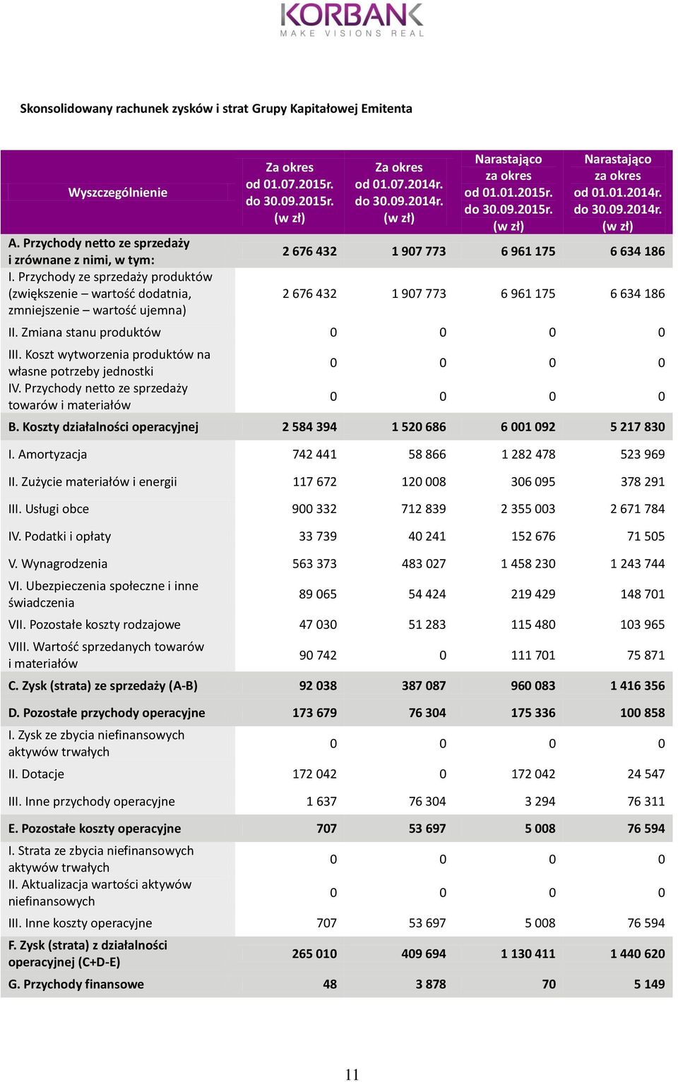 01.2015r. do 30.09.2015r. Narastająco za okres od 01.01.2014r. do 30.09.2014r. 2 676 432 1 907 773 6 961 175 6 634 186 2 676 432 1 907 773 6 961 175 6 634 186 II. Zmiana stanu produktów III.