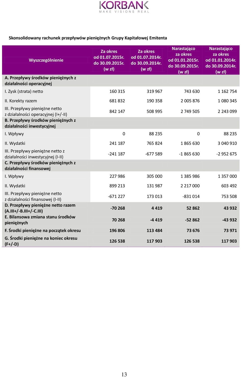 Korekty razem 681 832 190 358 2 005 876 1 080 345 III. Przepływy pieniężne netto z działalności operacyjnej (I+/-II) B.