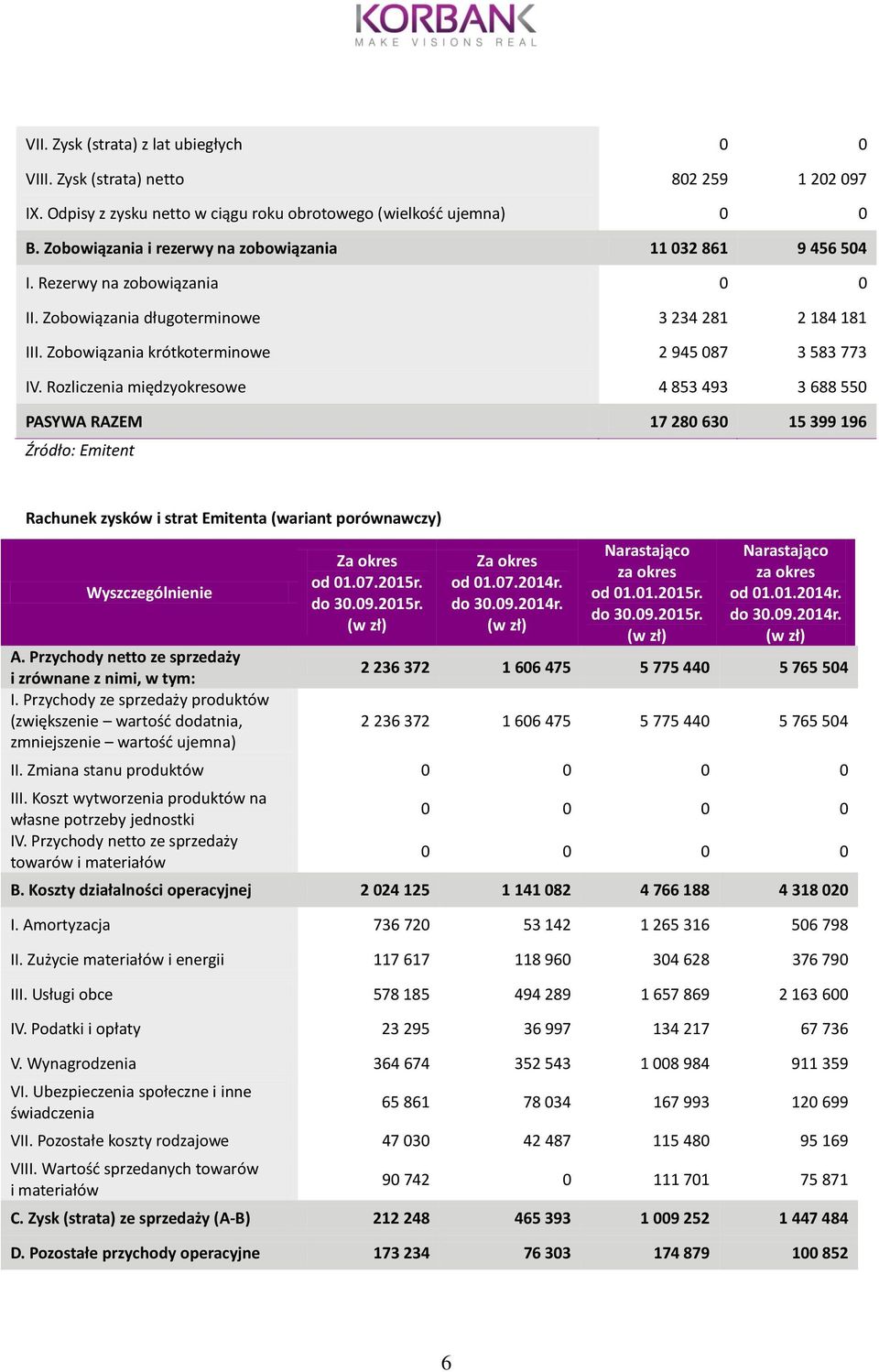 Rozliczenia międzyokresowe 4 853 493 3 688 550 PASYWA RAZEM 17 280 630 15 399 196 Źródło: Emitent Rachunek zysków i strat Emitenta (wariant porównawczy) Wyszczególnienie A.