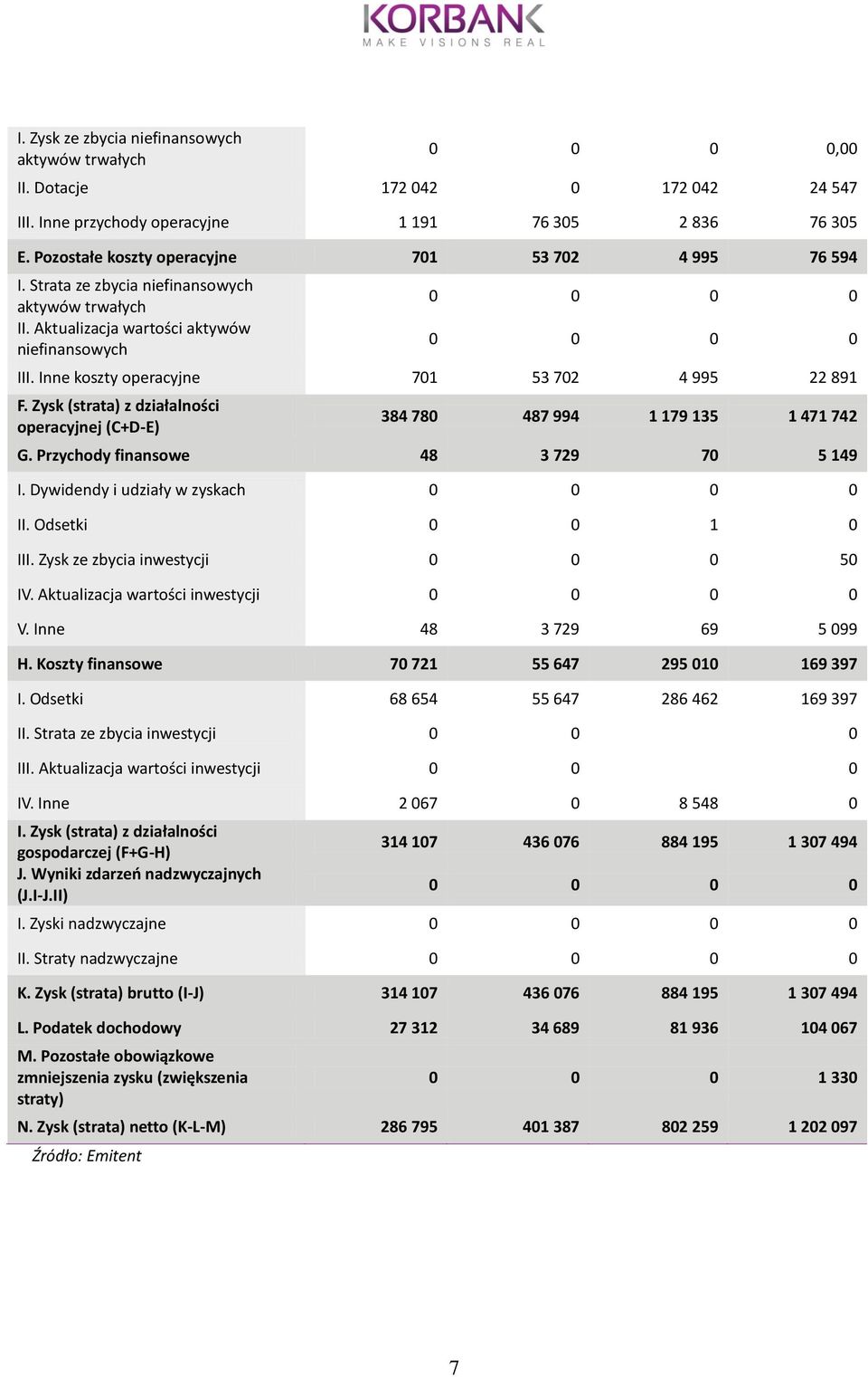 Inne koszty operacyjne 701 53 702 4 995 22 891 F. Zysk (strata) z działalności operacyjnej (C+D-E) 384 780 487 994 1 179 135 1 471 742 G. Przychody finansowe 48 3 729 70 5 149 I.