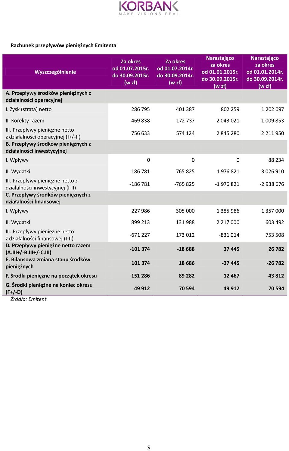 Korekty razem 469 838 172 737 2 043 021 1 009 853 III. Przepływy pieniężne netto z działalności operacyjnej (I+/-II) B.