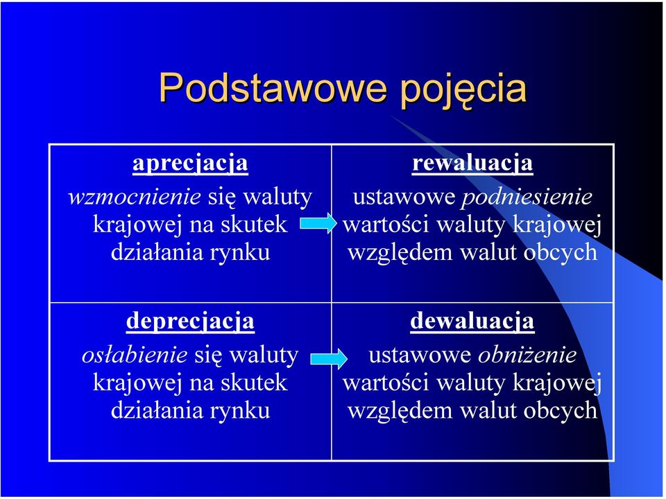 rynku rewaluacja ustawowe podniesienie wartości waluty krajowej względem walut