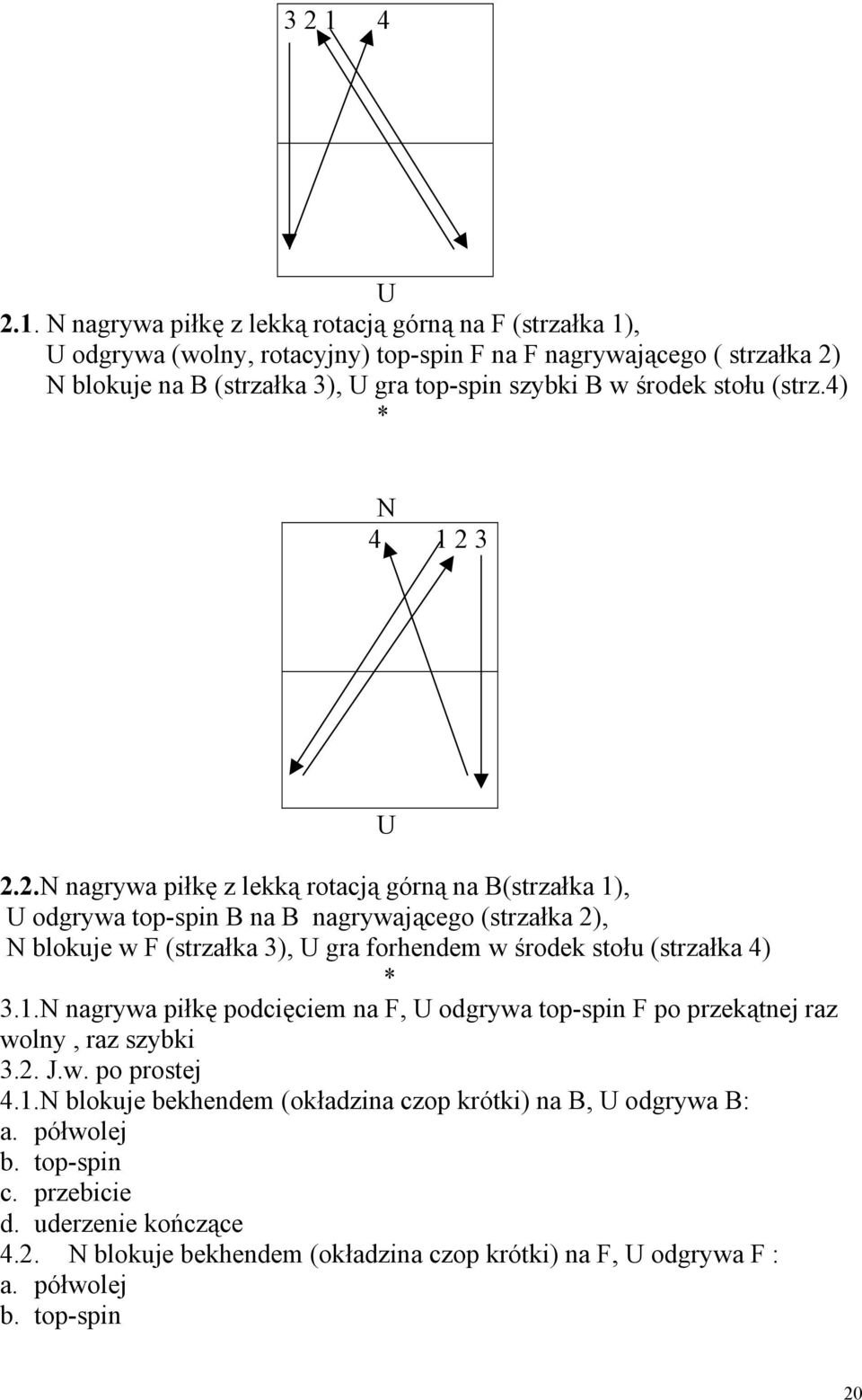 N nagrywa piłkę z lekką rotacją górną na F (strzałka 1), U odgrywa (wolny, rotacyjny) top-spin F na F nagrywającego ( strzałka 2) N blokuje na B (strzałka 3), U gra top-spin szybki B w