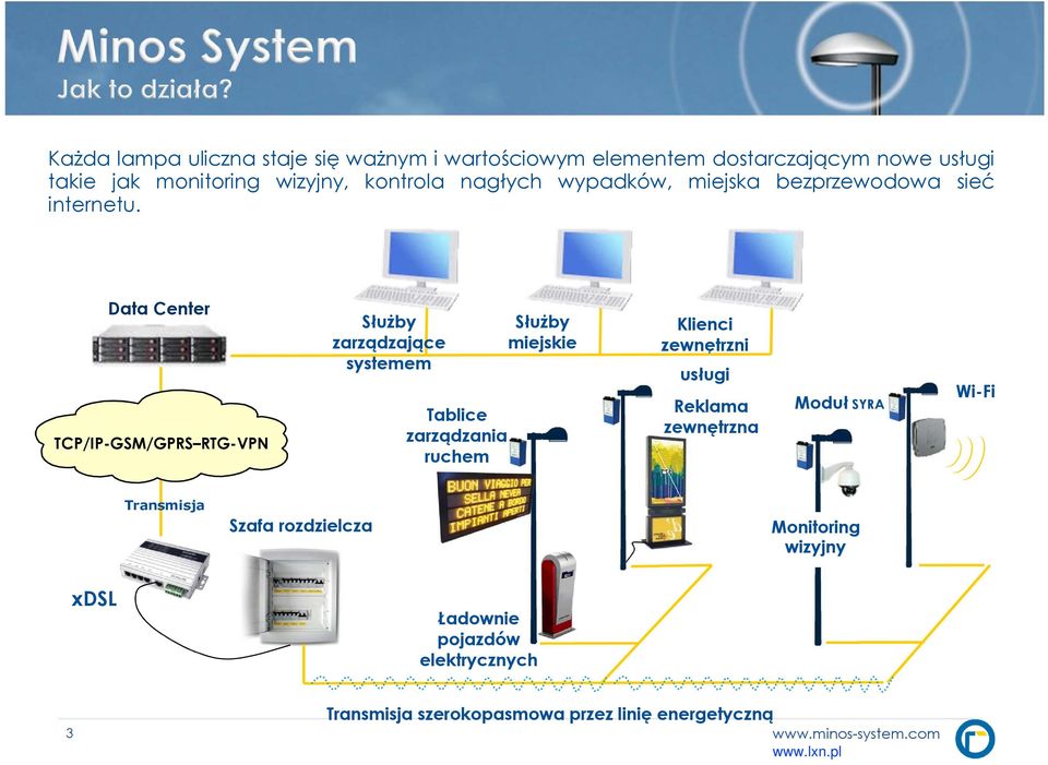 Data Center TCP/IP-GSM/GPRS RTG-VPN SłuŜby zarządzające systemem Tablice zarządzania ruchem SłuŜby miejskie Klienci zewnętrzni