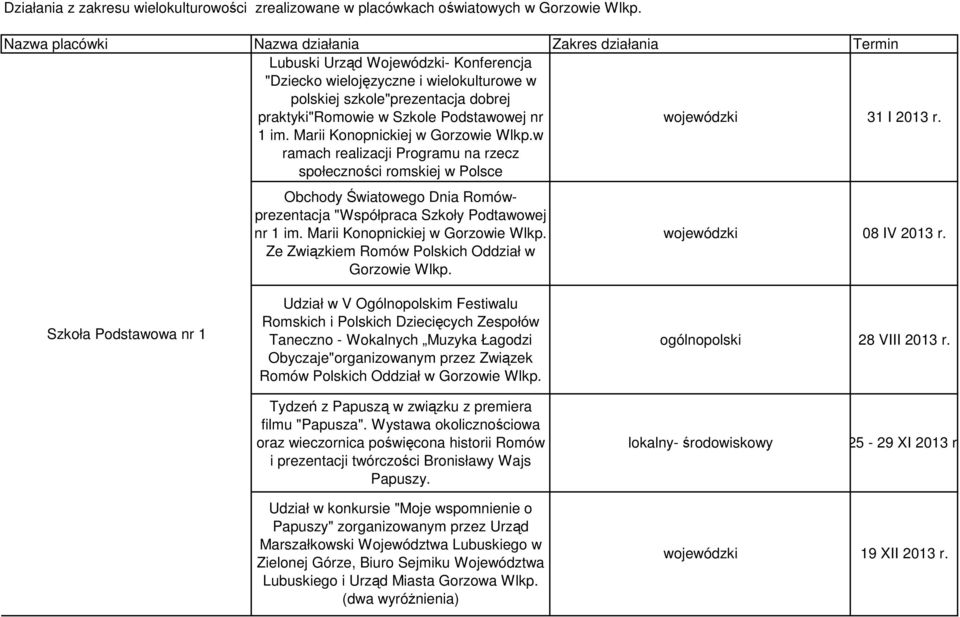 Podstawowej nr wojewódzki 31 I 2013 r. 1 im. Marii Konopnickiej w Gorzowie Wlkp.