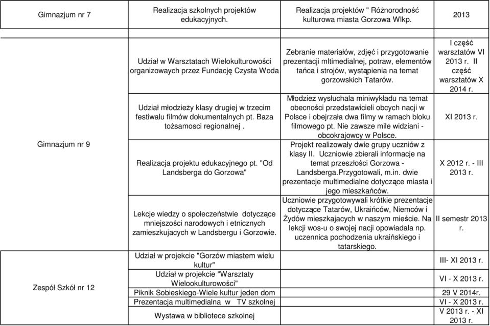 Baza toŝsamosci regionalnej. Realizacja projektu edukacyjnego pt.