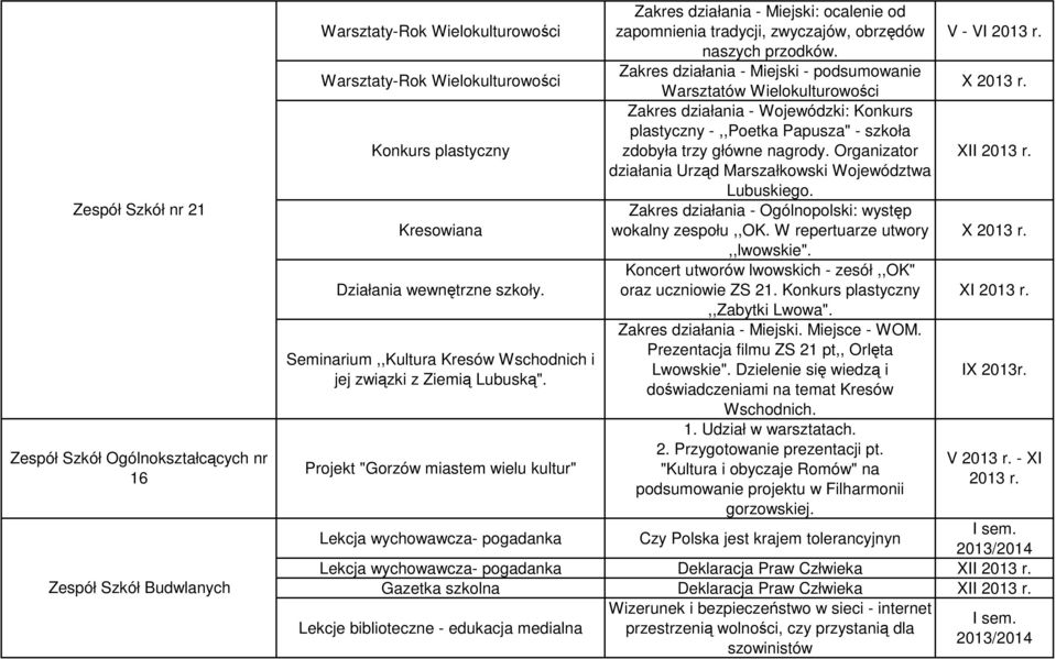 Projekt "Gorzów miastem wielu kultur" Zakres działania - Miejski: ocalenie od zapomnienia tradycji, zwyczajów, obrzędów naszych przodków.