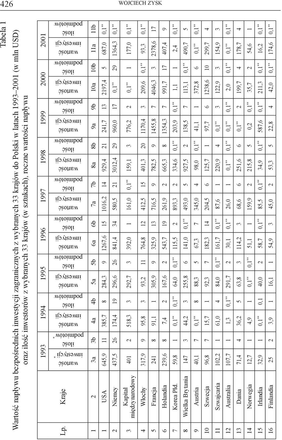 Kraje 1 2 3a 3b 4a 4b 5a 5b 6a 6b 7a 7b 8a 8b 9a 9b 10a 10b 11a 11b 1 USA 645,9 11 385,7 8 284,3 9 1267,6 15 1016,2 14 929,4 21 241,7 13 2197,4 5 687,0 0,1 ** 2 Niemcy 437,5 26 174,4 19 296,6 26