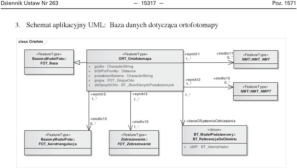 blsrpolpunktu: Distance + przestrzenbarwna: CharacterString + grupa: FOT_GrupaOrto + zbdanychorto: BT_ZbiorDanychPrzestrzennych +wynik15 1..* +wynik13 1..* +wynik11 1..* +wynik12 1.