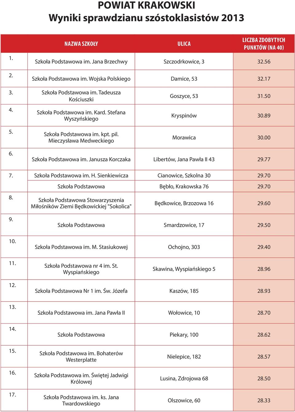 Szkoła Podstawowa im. Janusza Korczaka Libertów, Jana Pawła II 43 29.77 7. Szkoła Podstawowa im. H. Sienkiewicza Cianowice, Szkolna 30 29.70 Szkoła Podstawowa Bębło, Krakowska 76 29.70 8.