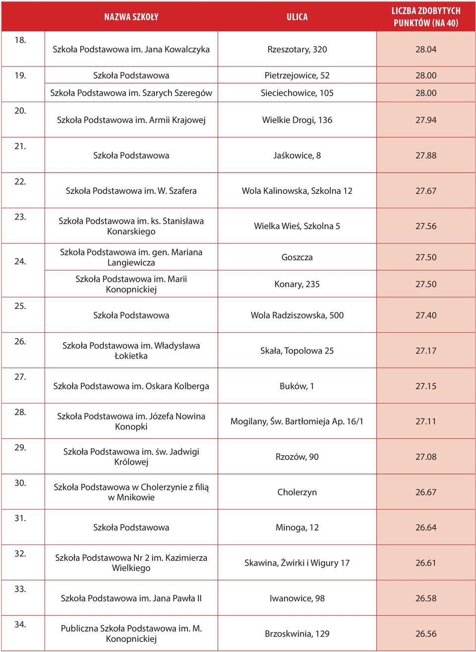 Stanisława Konarskiego Wielka Wieś, Szkolna 5 27.56 24. 25. Szkoła Podstawowa im. gen. Mariana Langiewicza Szkoła Podstawowa im. Marii Konopnickiej Goszcza 27.50 Konary, 235 27.