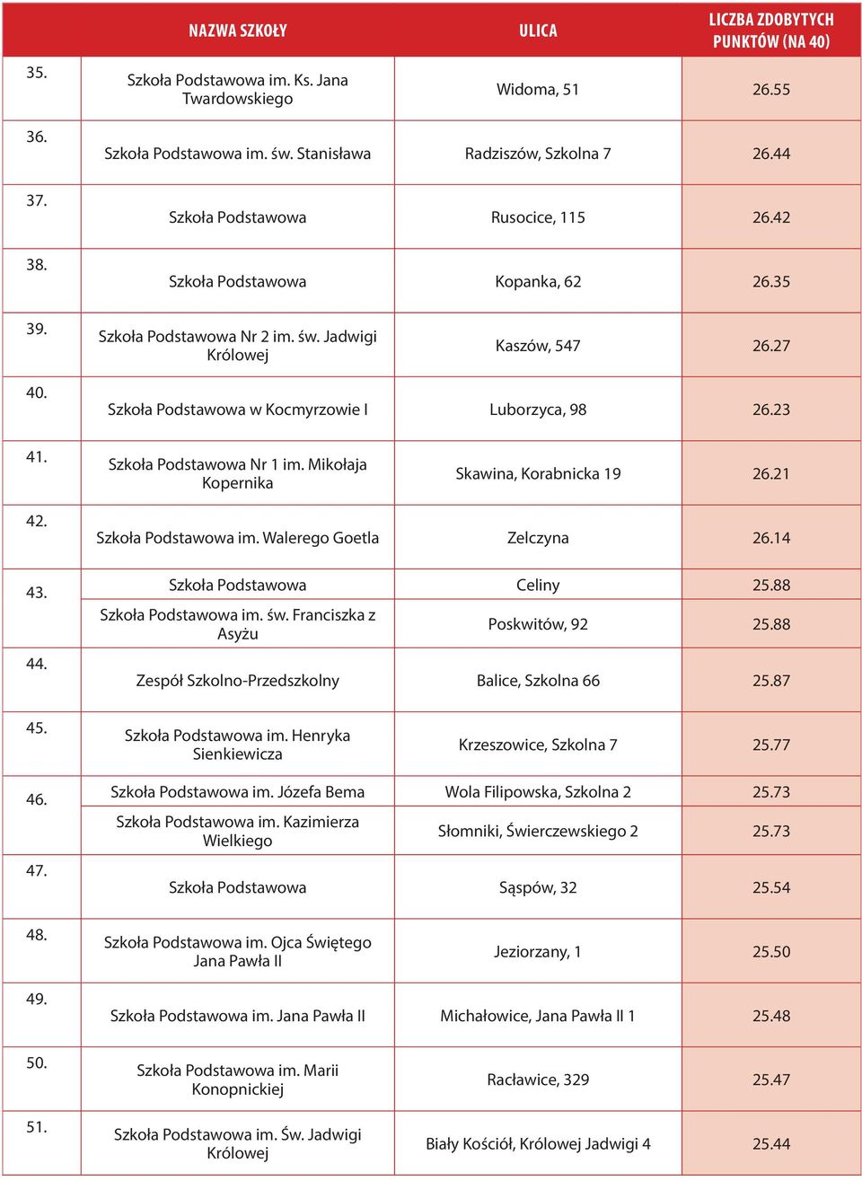 Mikołaja Kopernika Skawina, Korabnicka 19 26.21 42. 43. 44. Szkoła Podstawowa im. Walerego Goetla Zelczyna 26.14 Szkoła Podstawowa Celiny 25.88 Szkoła Podstawowa im. św.