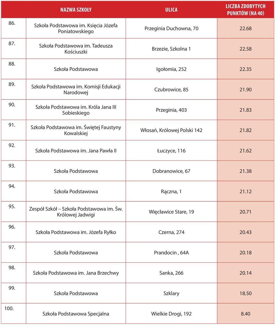 83 Włosań, Polski 142 21.82 92. 93. 94. Szkoła Podstawowa im. Jana Pawła II Łuczyce, 116 21.62 Szkoła Podstawowa Dobranowice, 67 21.38 Szkoła Podstawowa Rączna, 1 21.12 95.