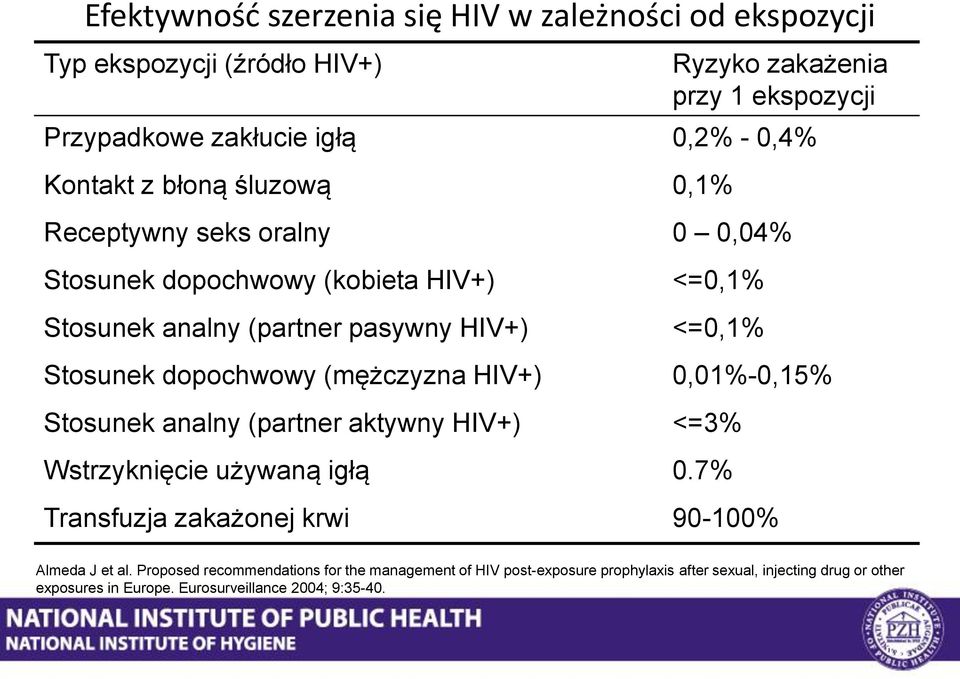 dopochwowy (mężczyzna HIV+) 0,01%-0,15% Stosunek analny (partner aktywny HIV+) <=3% Wstrzyknięcie używaną igłą 0.