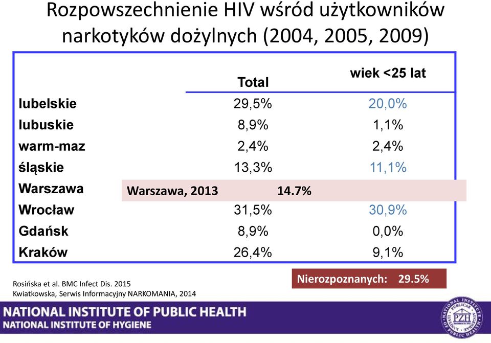 Warszawa, 2013 16,0% 14.