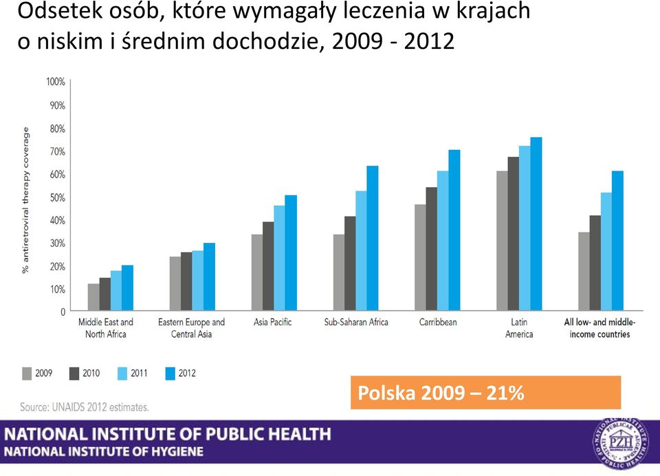 krajach o niskim i średnim