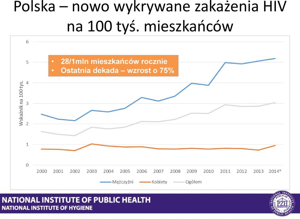 mieszkańców 28/1mln