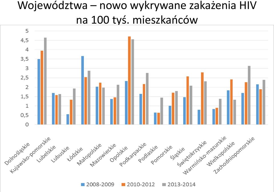 zakażenia HIV na