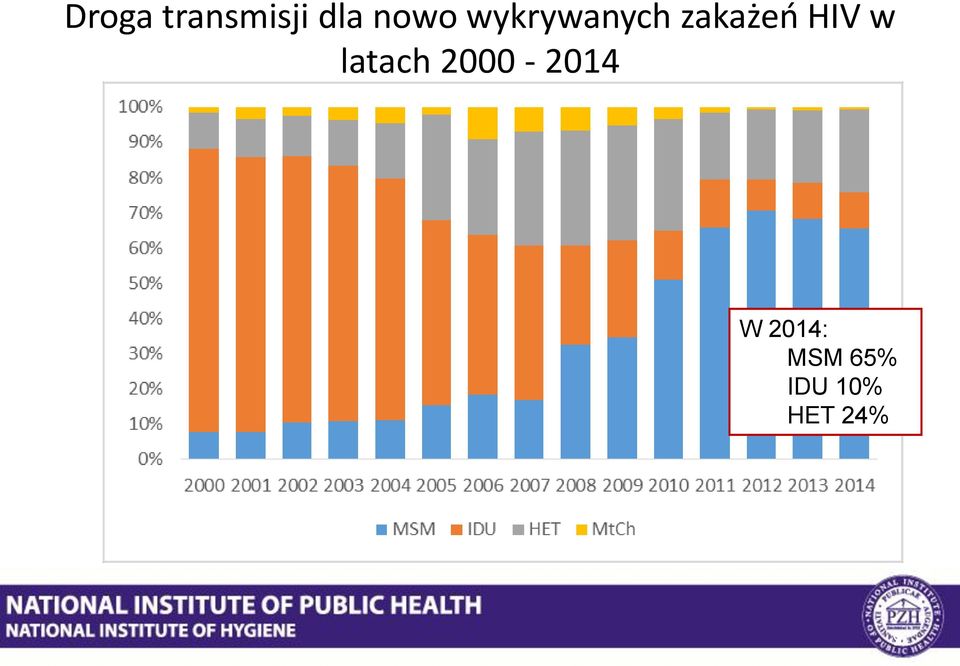 latach 2000-2014 W 2014: