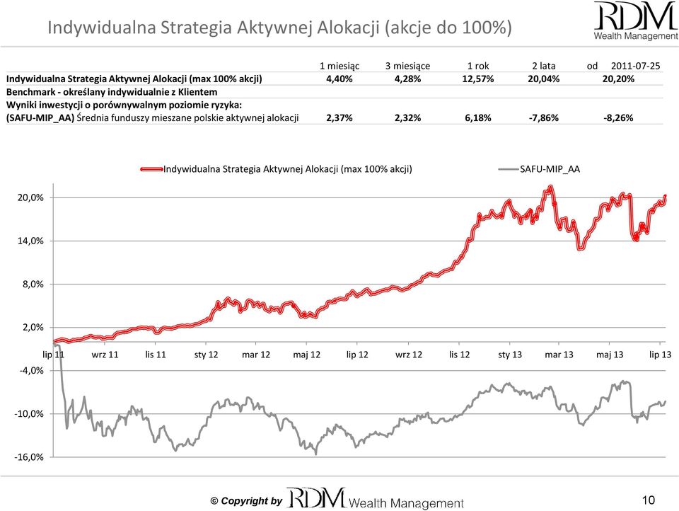 (SAFU-MIP_AA) Średnia funduszy mieszane polskie aktywnej alokacji 2,37% 2,32% 6,18% -7,86% -8,26% Indywidualna Strategia Aktywnej Alokacji (max 100%