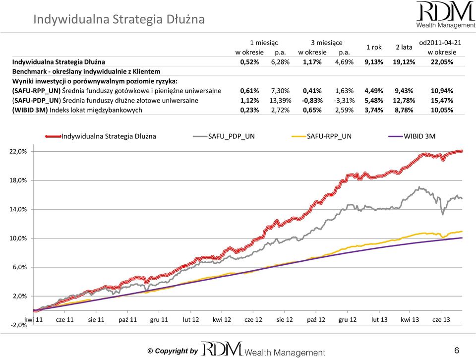 indywidualnie z Klientem Wyniki inwestycji o porównywalnym poziomie ryzyka: (SAFU-RPP_UN) Średnia funduszy gotówkowe i pieniężne uniwersalne 0,61% 7,30% 0,41% 1,63% 4,49% 9,43% 10,94% (SAFU-PDP_UN)