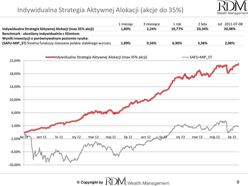 Średnia funduszy mieszane polskie stabilnego wzrostu 1,89% 0,56% 6,90% 3,36% 2,00% 22,00% Indywidualna Strategia Aktywnej Alokacji (max 35% akcji)