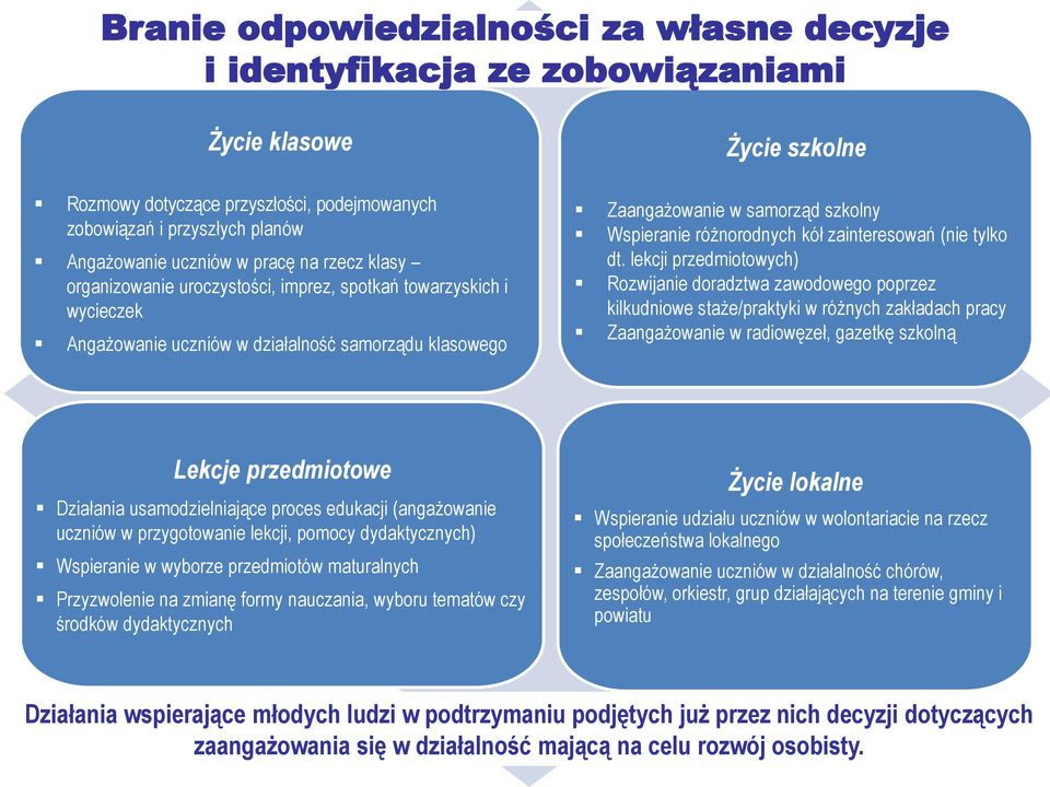 różnorodnych kół zainteresowań (nie tylko dt.