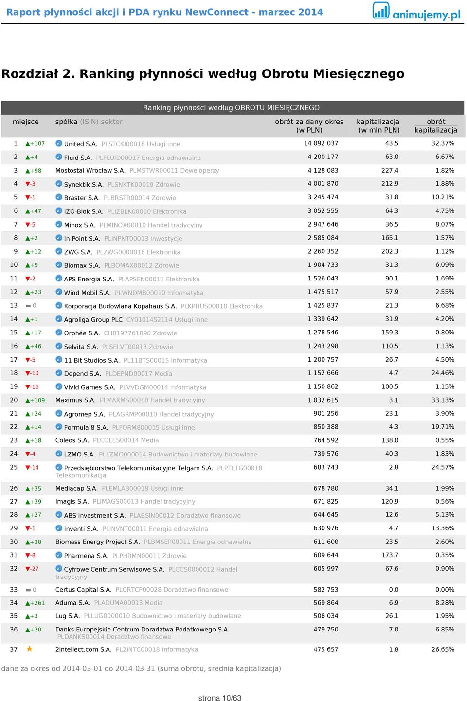 A. PLSNKTK00019 Zdrowie 4 001 870 212.9 1.88% 5-1 Braster S.A. PLBRSTR00014 Zdrowie 3 245 474 31.8 10.21% 6 +47 IZO-Blok S.A. PLIZBLK00010 Elektronika 3 052 555 64.3 4.75% 7-5 Minox S.A. PLMINOX00010 Handel tradycyjny 2 947 646 36.