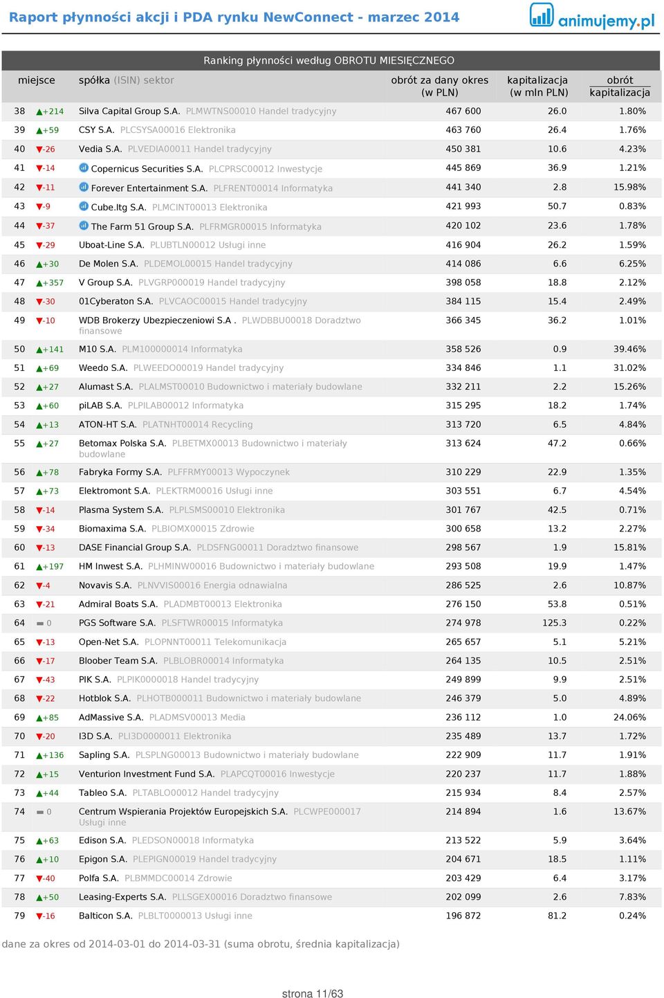 8 15.98% 43-9 Cube.Itg S.A. PLMCINT00013 Elektronika 421 993 50.7 0.83% 44-37 The Farm 51 Group S.A. PLFRMGR00015 Informatyka 420 102 23.6 1.78% 45-29 Uboat-Line S.A. PLUBTLN00012 Usługi inne 416 904 26.