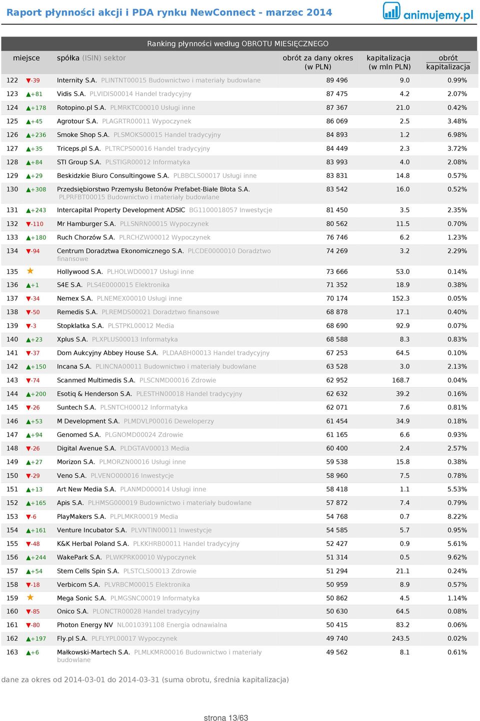 2 6.98% 127 +35 Triceps.pl S.A. PLTRCPS00016 Handel tradycyjny 84 449 2.3 3.72% 128 +84 STI Group S.A. PLSTIGR00012 Informatyka 83 993 4.0 2.08% 129 +29 Beskidzkie Biuro Consultingowe S.A. PLBBCLS00017 Usługi inne 83 831 14.