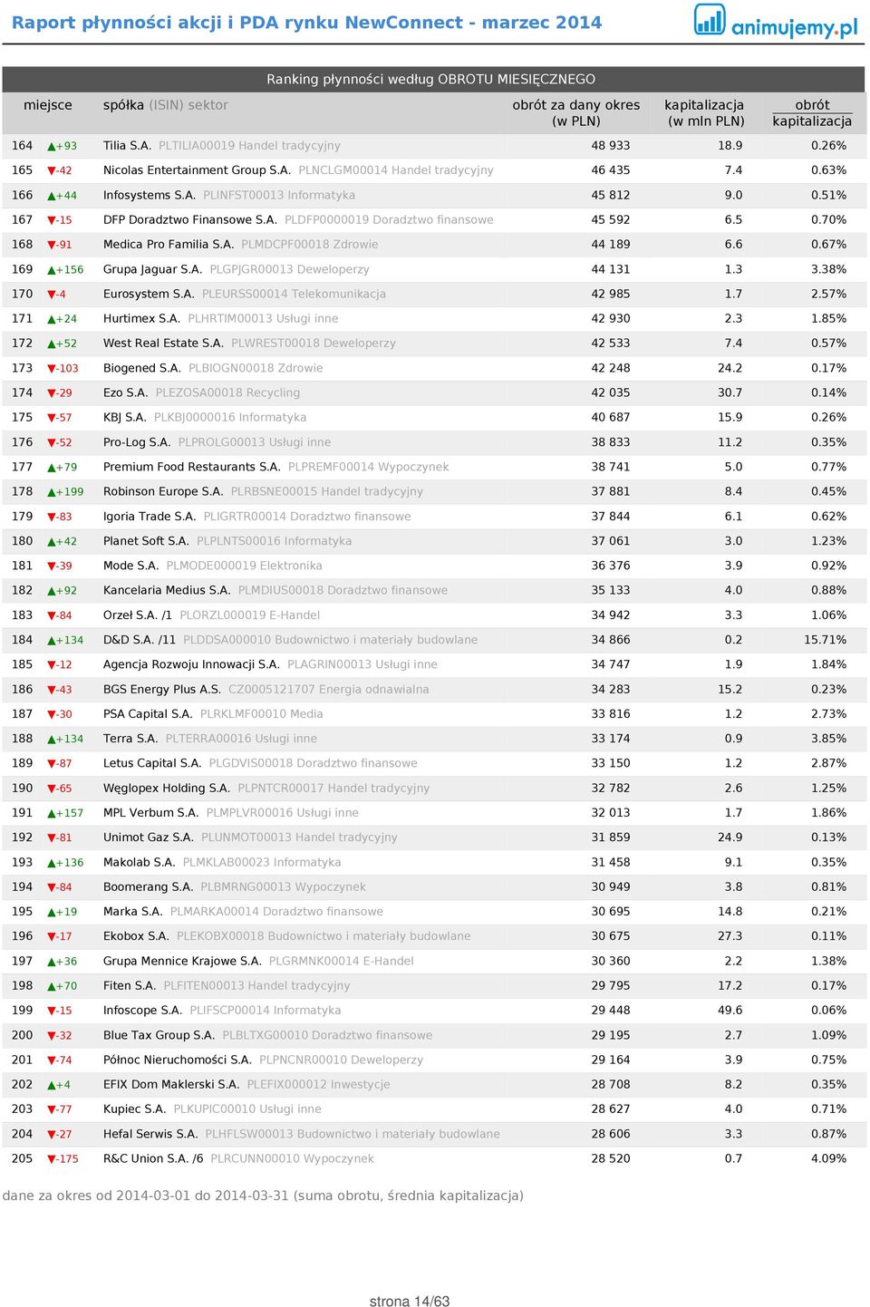 6 0.67% 169 +156 Grupa Jaguar S.A. PLGPJGR00013 Deweloperzy 44 131 1.3 3.38% 170-4 Eurosystem S.A. PLEURSS00014 Telekomunikacja 42 985 1.7 2.57% 171 +24 Hurtimex S.A. PLHRTIM00013 Usługi inne 42 930 2.
