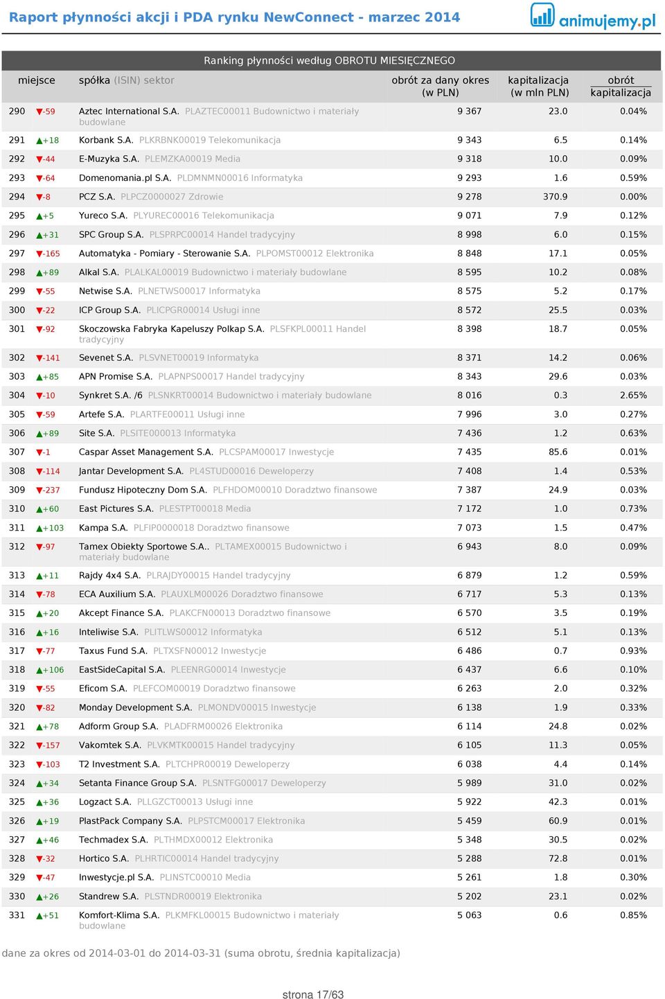 59% 294-8 PCZ S.A. PLPCZ0000027 Zdrowie 9 278 370.9 0.00% 295 +5 Yureco S.A. PLYUREC00016 Telekomunikacja 9 071 7.9 0.12% 296 +31 SPC Group S.A. PLSPRPC00014 Handel tradycyjny 8 998 6.0 0.