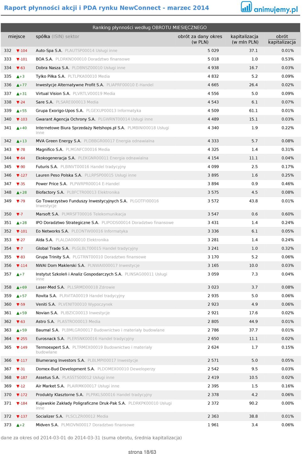 4 0.02% 337 +31 Virtual Vision S.A. PLVRTLV00019 Media 4 556 5.0 0.09% 338-24 Sare S.A. PLSARE000013 Media 4 543 6.1 0.07% 339 +55 Grupa Exorigo-Upos S.A. PLGEXUP00013 Informatyka 4 509 61.1 0.01% 340-103 Gwarant Agencja Ochrony S.