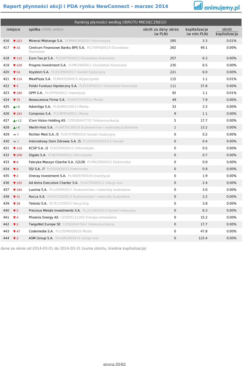 0 0.00% 421-114 MaxiPizza S.A. PLMXPZZ00015 Wypoczynek 115 1.1 0.01% 422-5 Polski Fundusz Hipoteczny S.A. PLPLFHP00013 Doradztwo finansowe 111 37.8 0.00% 423-160 GPPI S.A. PLGPPIK00011 Inwestycje 92 1.