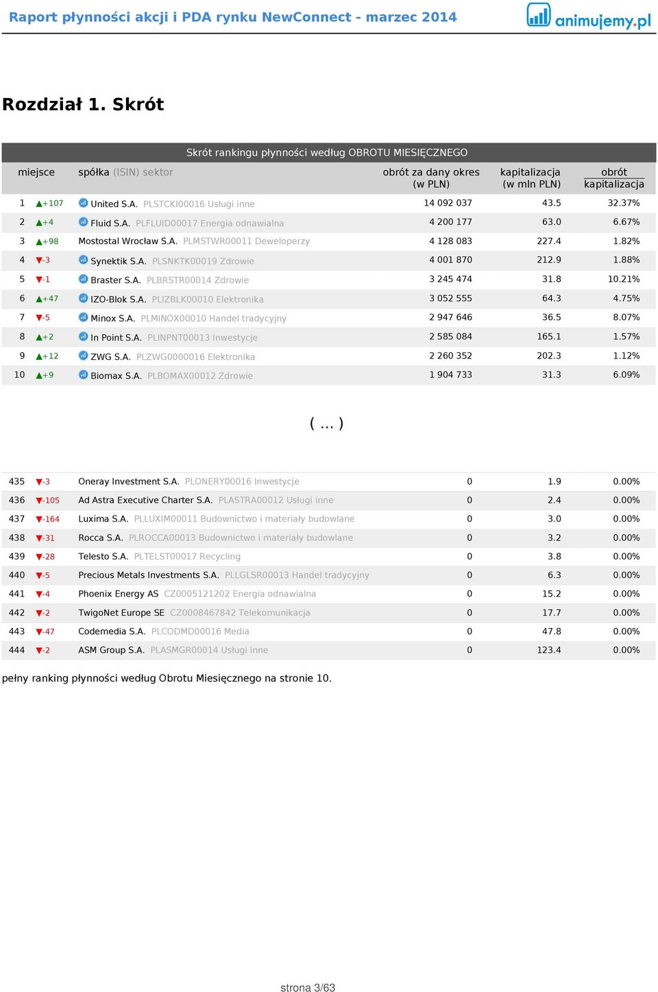 8 10.21% 6 +47 IZO-Blok S.A. PLIZBLK00010 Elektronika 3 052 555 64.3 4.75% 7-5 Minox S.A. PLMINOX00010 Handel tradycyjny 2 947 646 36.5 8.07% 8 +2 In Point S.A. PLINPNT00013 Inwestycje 2 585 084 165.