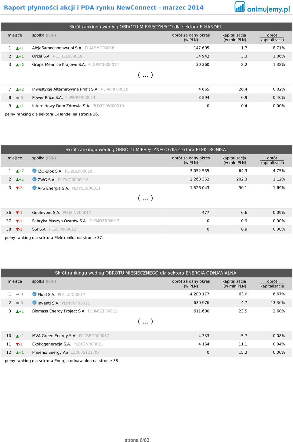46% 9 +1 Internetowy Dom Zdrowia S.A. PLDZDRW00019 0 0.4 0.00% pełny ranking dla sektora E-Handel na stronie 36.
